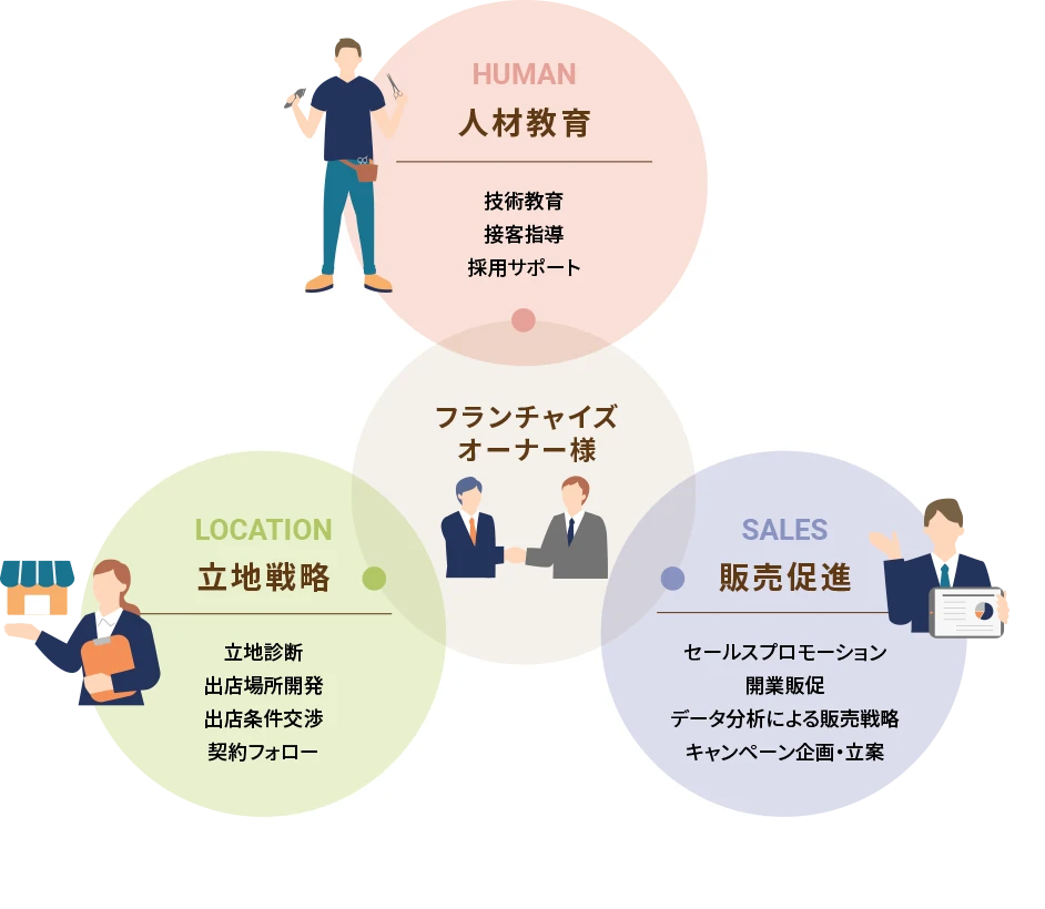 フランチャイズオーナー様の成功を支えるサポート体制